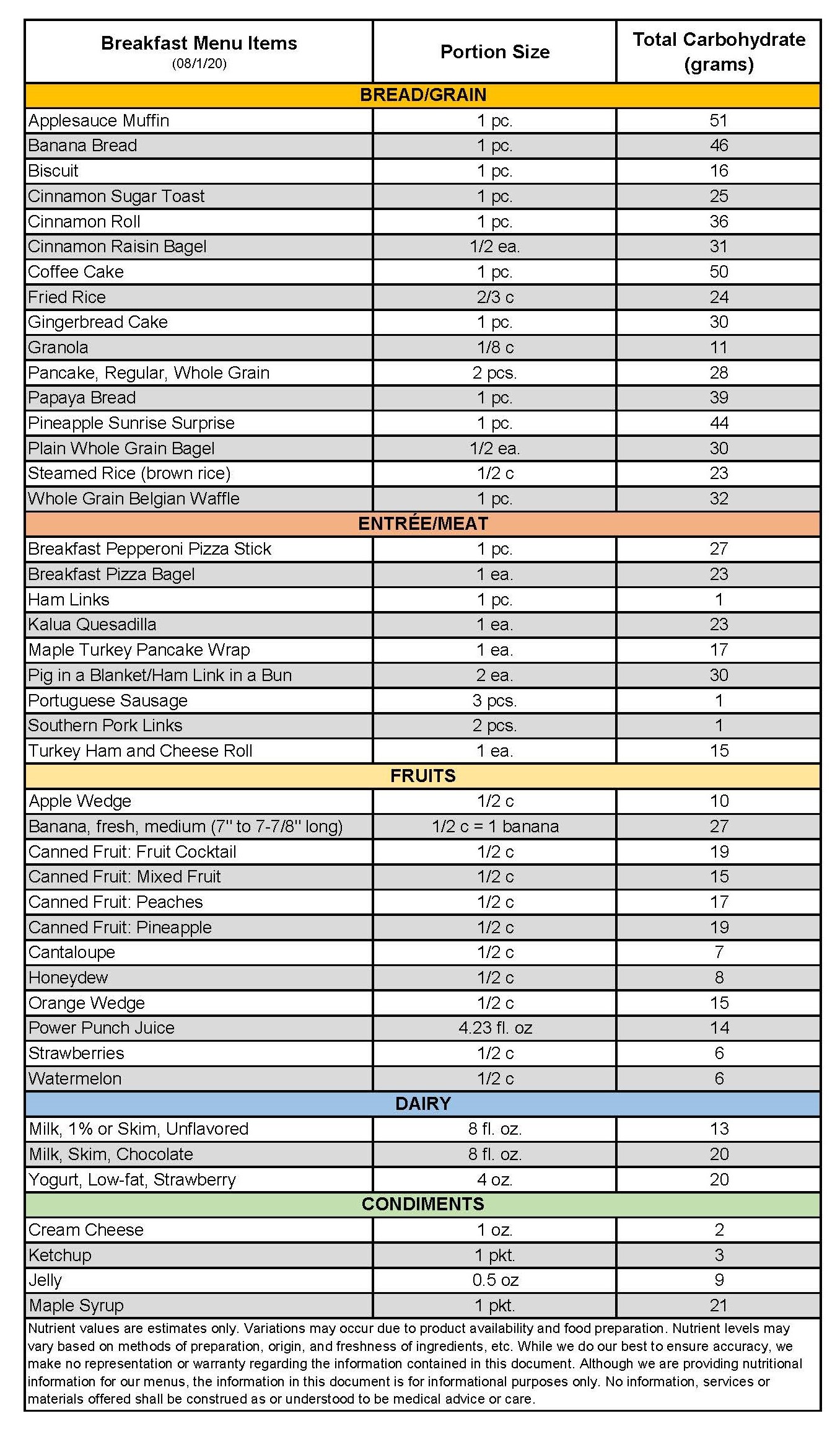 Printable Carbohydrate Food List Chart