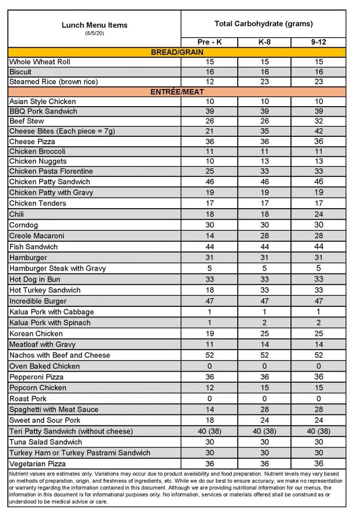 Carb Counting - ʻAina Pono